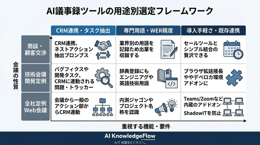 「AI議事録はどれも同じ」は本当か？B2B現場の過酷な条件下で主要ツールの実力値を比較・選定ガイド - Conclusion Image