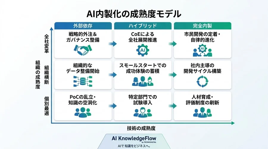 AI内製化ロードマップ実践ガイド：外注依存から脱却し自社主導の体制を構築する5つのステップ - Conclusion Image