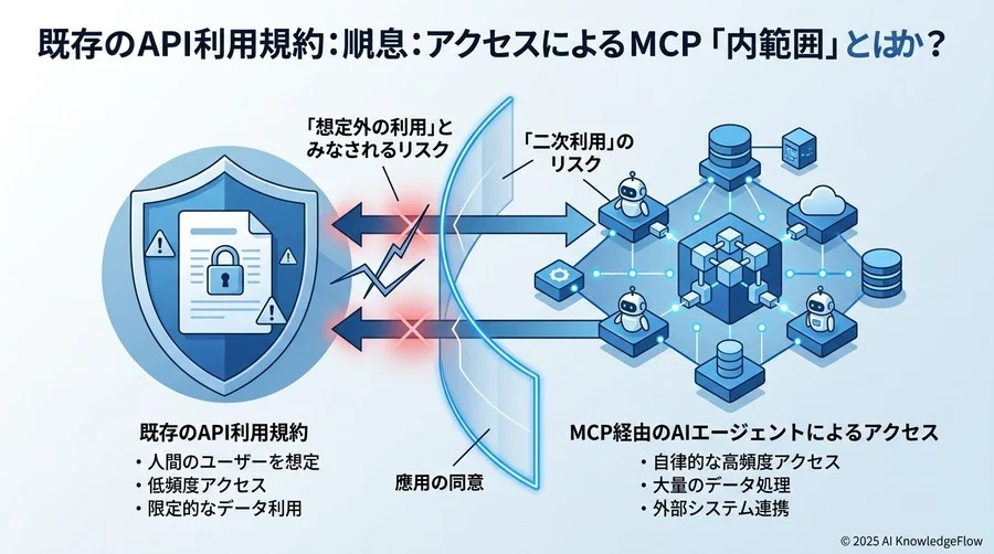 既存API利用規約の限界：MCP経由のアクセスは「想定内」か？ - Section Image