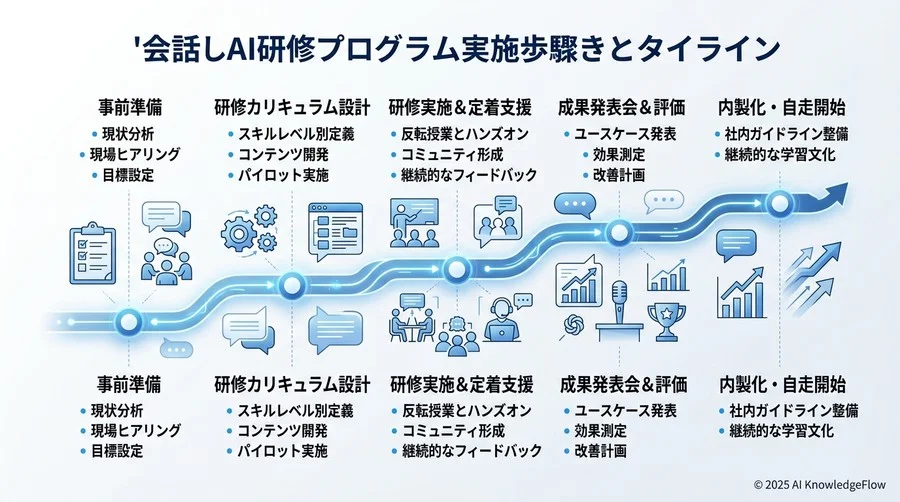 研修プログラムの導入・実装に向けた推奨ステップとタイムライン - Section Image 3