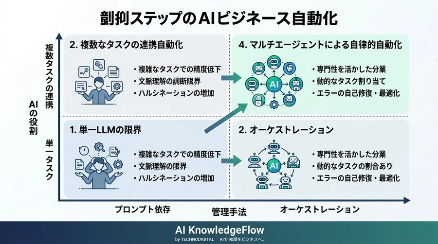 高性能AIの限界を突破するマルチエージェント導入論：自律型AIで業務自動化の仕組みを再構築する - Conclusion Image