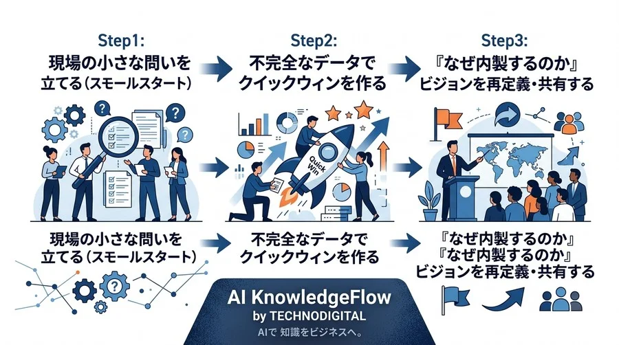 AI内製化が頓挫する「見えない壁」の正体と、組織変革の実践アプローチ - Conclusion Image