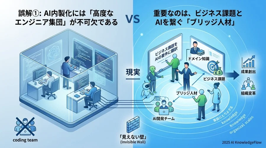 誤解①：AI内製化には「高度なエンジニア集団」が不可欠である - Section Image