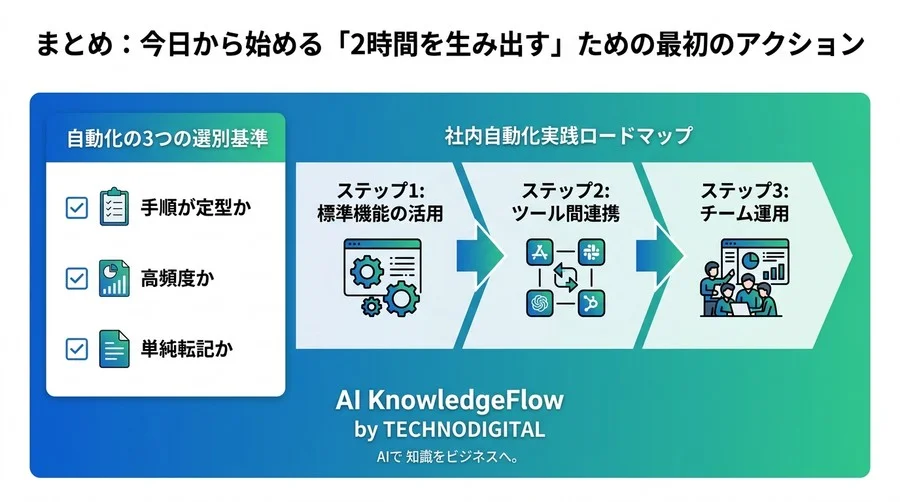 毎日2時間のコピペ業務から解放される社内ツール自動化の鉄則：非エンジニアが陥る罠と業務解剖のステップ - Conclusion Image