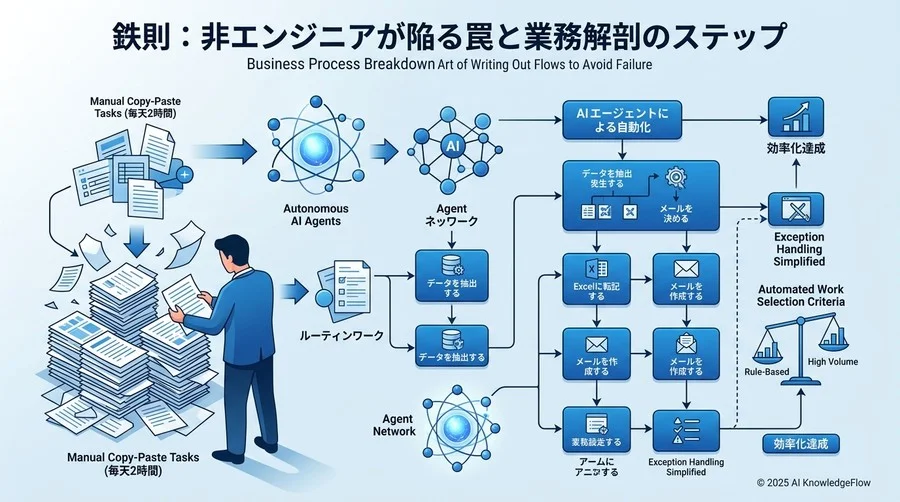 失敗しないための「業務解剖」：フローを書き出す技術 - Section Image