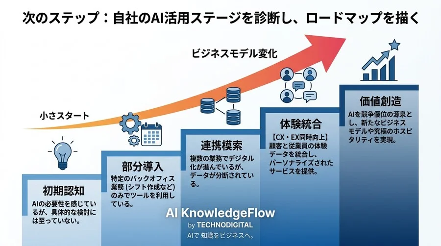 サービス業のAI活用戦略：効率化を超え「究極のホスピタリティ」を再定義する実践アプローチ - Conclusion Image