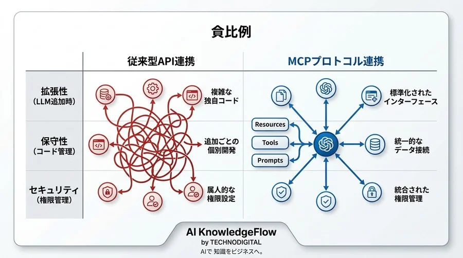 属人的なAIプラグイン開発を卒業する。LLMデータ連携を標準化する「MCPプロトコル」の実装仕様とアーキテクチャ - Conclusion Image
