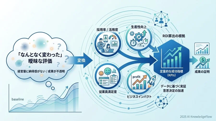 失敗しない指標設定の3ステップ：ベースラインからターゲットまで - Section Image