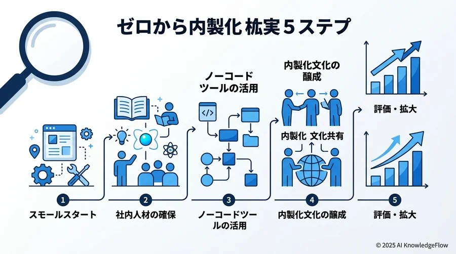 ゼロから始める内製化：失敗しないための5つのステップ - Section Image 3