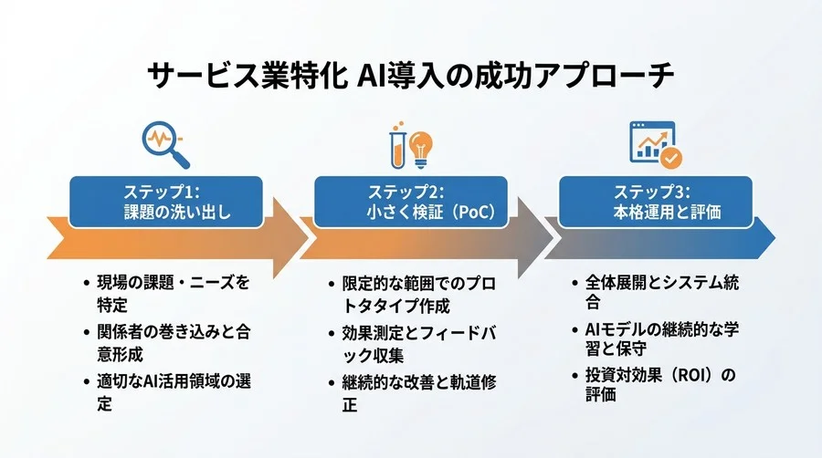 現場とベンダーの壁を越える！サービス業特化のAI用語・実践アプローチ - Conclusion Image