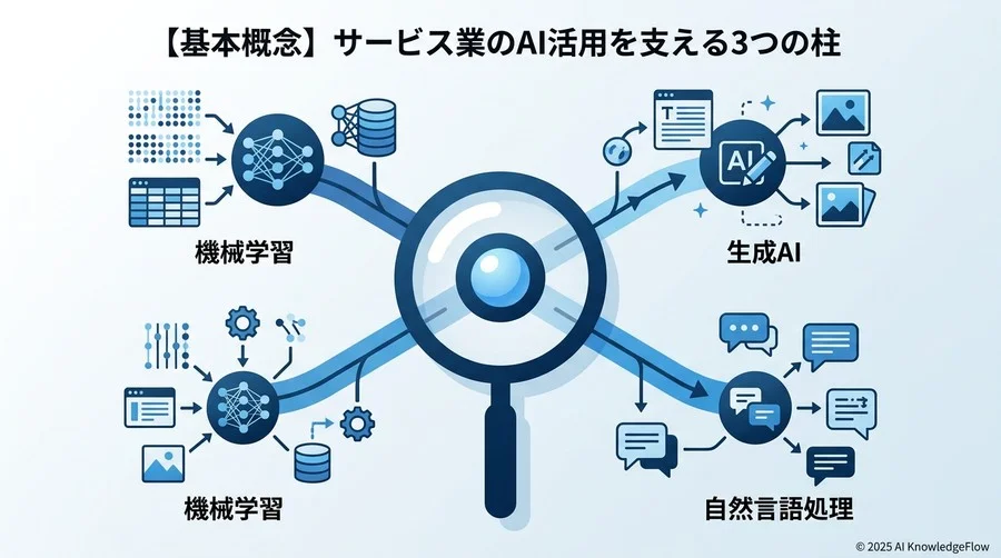 【基本概念】サービス業のAI活用を支える3つの柱 - Section Image