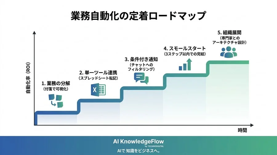 毎日1時間の「コピペ」から解放。非エンジニアのためのn8n/Make業務自動化ガイド - Conclusion Image