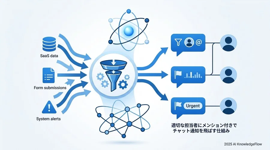 ティップス③：チャットツール通知で「情報の探し回り」をなくす - Section Image