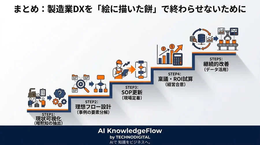 他社の成功事例を自社の泥臭い現場へ落とし込む！製造業DX推進の実践ワークフロー設計ガイド - Conclusion Image