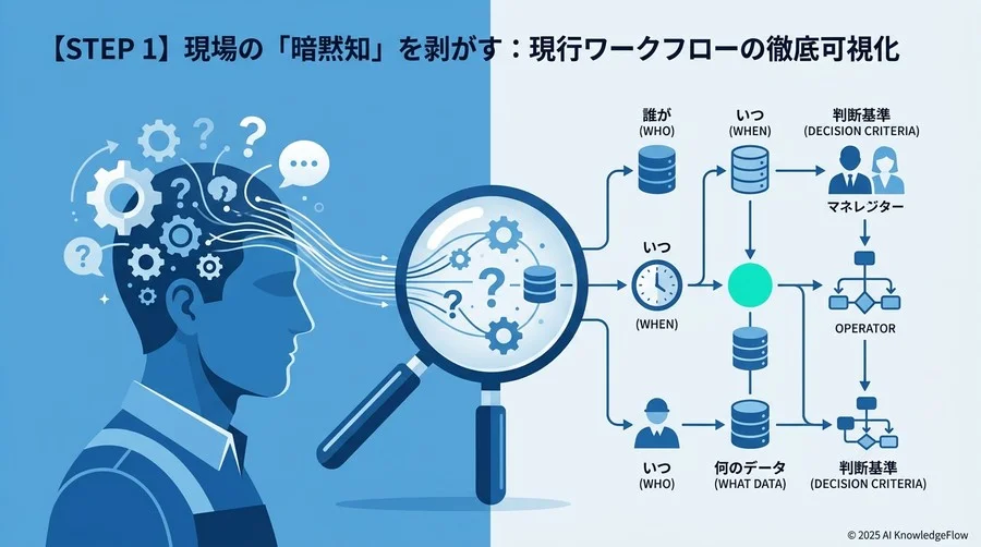 【STEP 1】現場の「暗黙知」を剥がす：現行ワークフローの徹底可視化 - Section Image