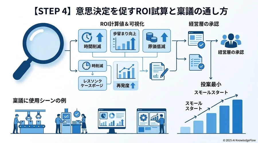 【STEP 4】意思決定を促すROI試算と稟議の通し方 - Section Image 3