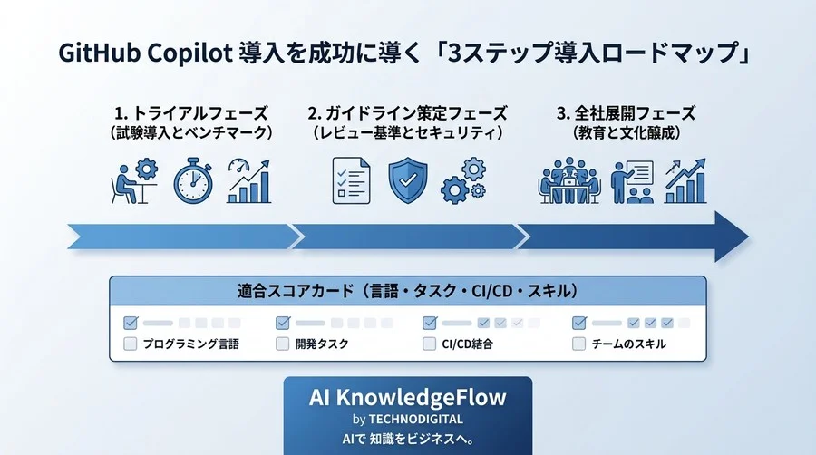 「AIはどこまで信じられるか？」GitHub Copilot導入の真の実力検証とROI算出フレームワーク - Conclusion Image