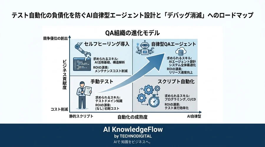 テスト自動化の負債化を防ぐAI自律型エージェント設計と「デバッグ消滅」へのロードマップ - Conclusion Image