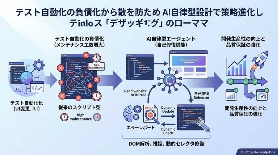 最新トレンド：生成AIと自律型エージェントが変える「書かないテスト」の正体 - Section Image
