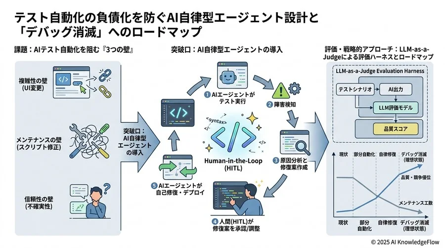 将来展望：2030年に向けた「デバッグ消滅」のシナリオ分析 - Section Image 3