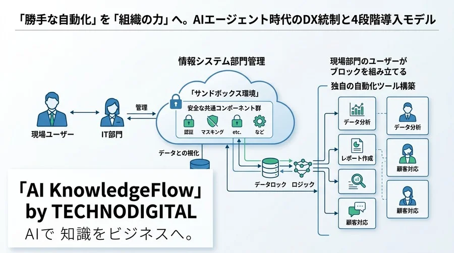 「勝手な自動化」を「組織の力」へ。AIエージェント時代のDX統制と4段階導入モデル - Conclusion Image