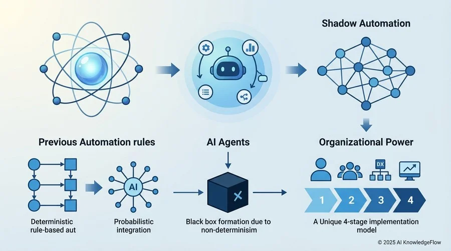 なぜ今までの「自動化ルール」が通用しなくなるのか - Section Image