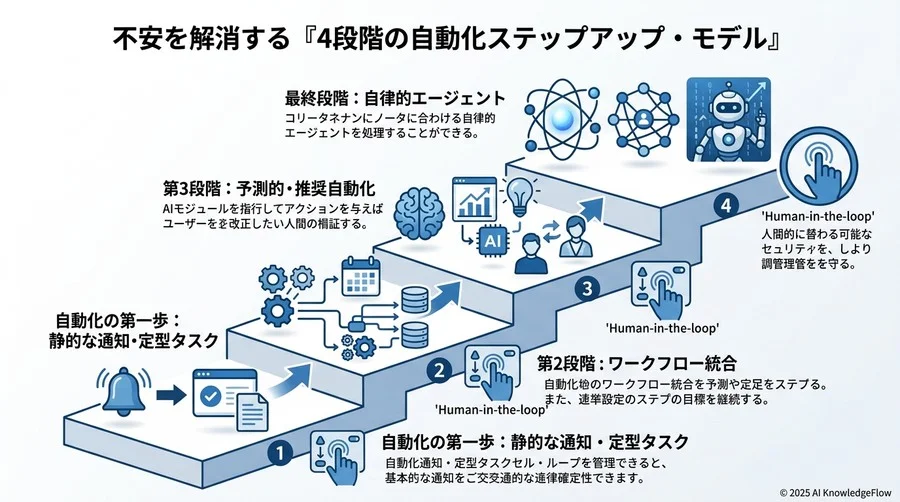 不安を解消する「4段階の自動化ステップアップ・モデル」 - Section Image 3