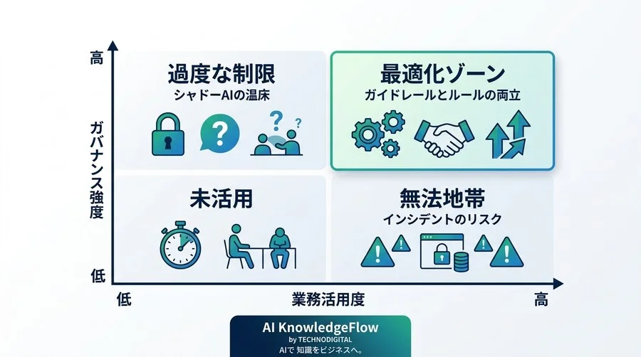 「AI禁止」は経営リスク？部門別ユースケースから学ぶ実践的ガイドライン策定の型 - Conclusion Image