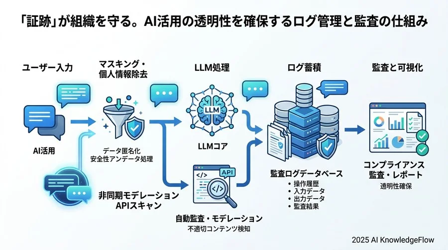 「証跡」が組織を守る。AI活用の透明性を確保するログ管理と監査の仕組み - Section Image 3