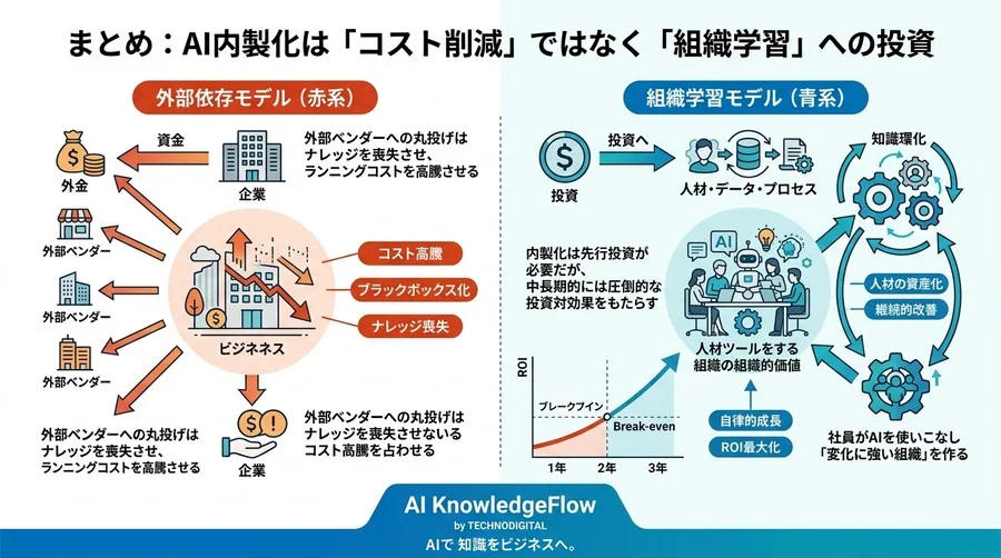 AI内製化ロードマップ構築：外注依存の罠を抜け出し、3カ年ROIを最大化する投資判断の基準 - Conclusion Image