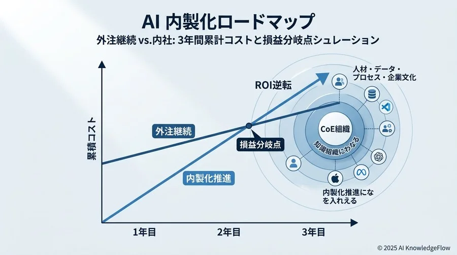 内製化ロードマップがROIを最大化する「4つの資産化」ステップ - Section Image