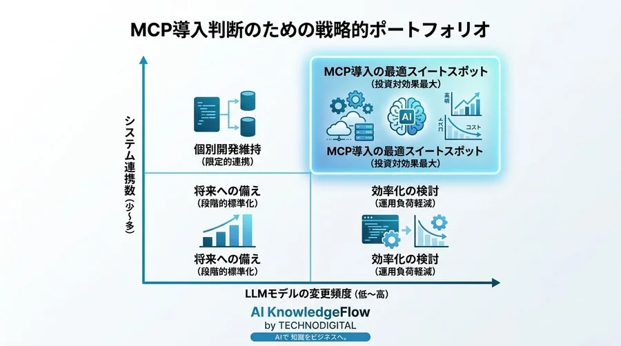 API連携のサイロ化を防ぐMCP導入戦略：AI統合インフラのTCO削減シミュレーション - Conclusion Image