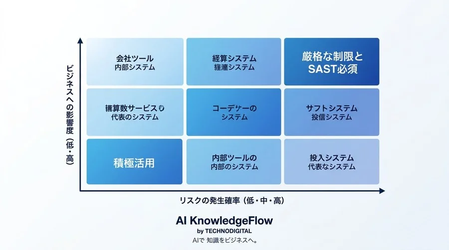 GitHub Copilot導入に潜む3つの罠。AIコード生成を時限爆弾にしないためのリスク管理術 - Conclusion Image