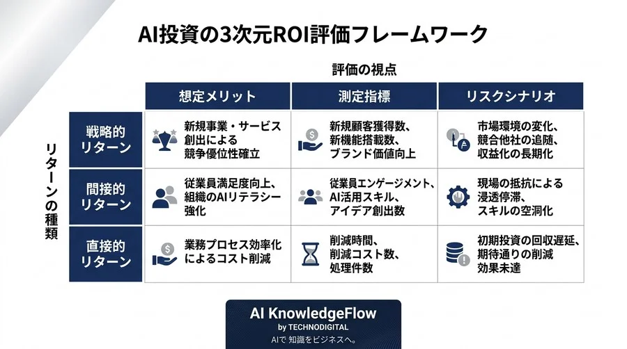 なぜROIを追うほどAI導入は失敗するのか？決裁者が知るべき「先行指標」と評価フレームワーク - Conclusion Image