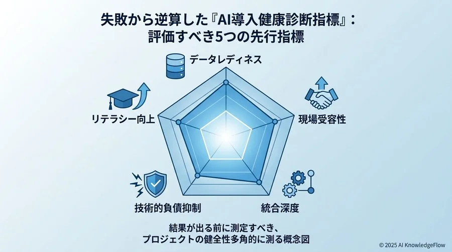 失敗から逆算した『AI導入健康診断指標』：評価すべき5つの先行指標 - Section Image