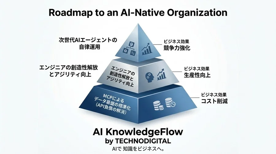 API連携の負債を解消する。Model Context Protocol（MCP）が変えるAIシステム設計の正解 - Conclusion Image