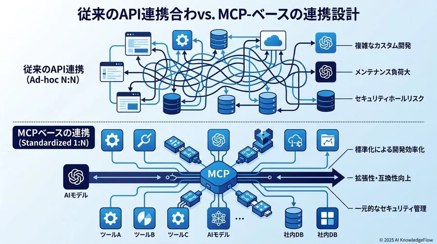 徹底比較：従来型API連携 vs MCPベースの連携設計 - Section Image