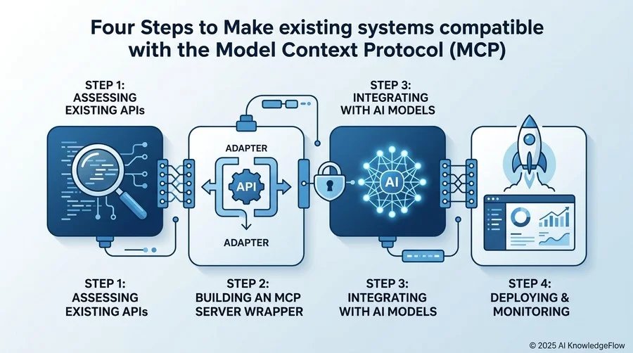 【実践】既存システムをMCP対応させるための4ステップ - Section Image