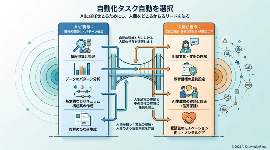 自動化すべき業務の選定：何をAIに任せ、どこを人間が担うべきか - Section Image
