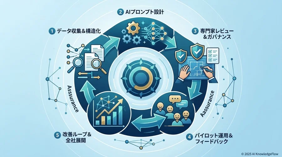 「安心」を担保するカリキュラム設計の5ステップ・ワークフロー - Section Image