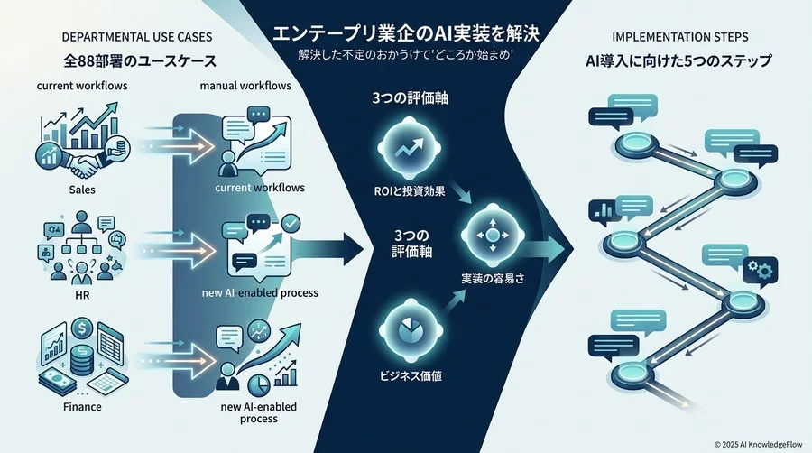 【部門別】AI活用ユースケース・カタログ：全8部署の具体例 - Section Image