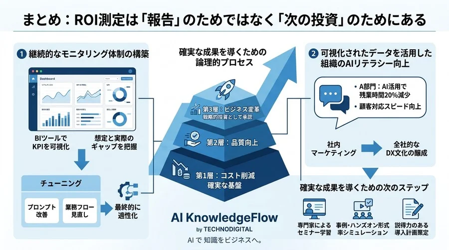 経営層を納得させるAI投資のROI測定：稟議を突破する3階層評価モデルと実践シミュレーション - Conclusion Image