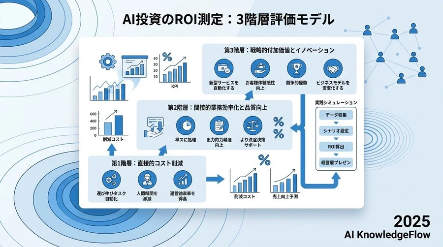 「期待外れ」を防ぐ、フェーズ別のKPI設計ガイド - Section Image 3