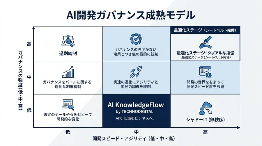 「ノリ」で生まれるコードを「資産」に変える、法務・情シスのためのバイブコーディング・ガバナンス設計 - Conclusion Image