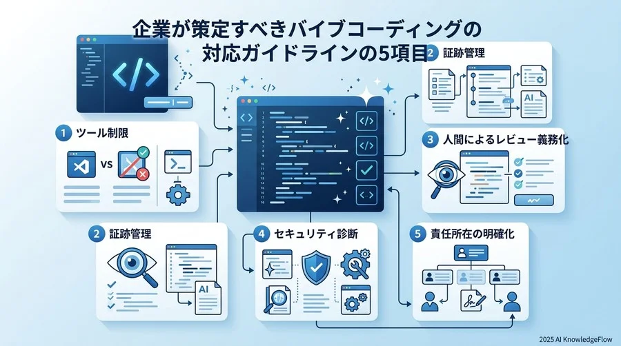 企業が策定すべきバイブコーディング対応ガイドラインの5項目 - Section Image