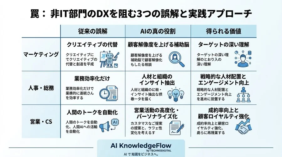 部門別AIユースケースの罠：非IT部門のDXを阻む3つの誤解と実践アプローチ - Conclusion Image