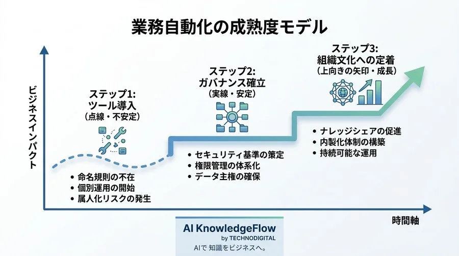 導入後の混乱とセキュリティリスクをゼロにする、失敗しないiPaaS運用の「守り」の設計図と判断基準 - Conclusion Image