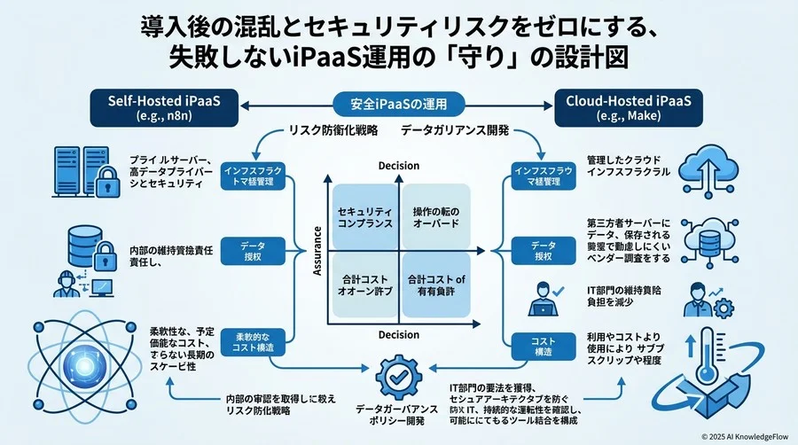 意思決定の羅針盤：n8n vs Make 選択の最終判断基準 - Section Image