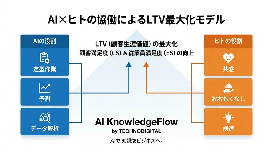 サービス業のAI活用戦略：接客の質低下を防ぎLTVを高める実践的導入フレームワーク - Conclusion Image