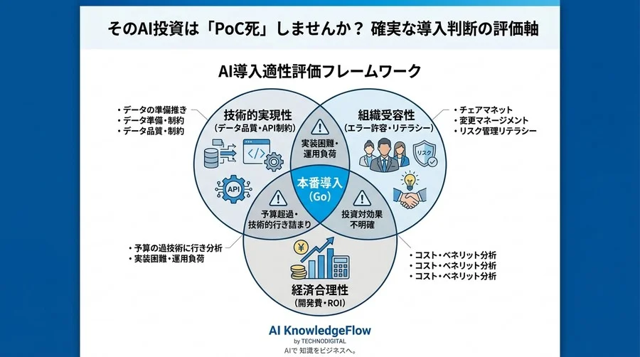 そのAI投資は「PoC死」しませんか？失敗パターンから逆算する確実な導入判断の評価軸 - Conclusion Image